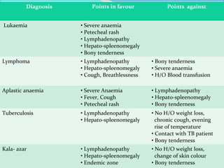 Diagnosis Points in favour Points against
Lukaemia • Severe anaemia
• Petecheal rash
• Lymphadenopathy
• Hepato-spleenomegaly
• Bony tenderness
Lymphoma • Lymphadenopathy
• Hepato-spleenomegaly
• Cough, Breathlessness
• Bony tenderness
• Severe anaemia
• H/O Blood transfusion
Aplastic anaemia • Severe Anaemia
• Fever, Cough
• Petecheal rash
• Lymphadenopathy
• Hepato-spleenomegaly
• Bony tenderness
Tuberculosis • Lymphadenopathy
• Hepato-spleenomegaly
• No H/O weight loss,
chronic cough, evening
rise of temperature
• Contact with TB patient
• Bony tenderness
Kala- azar • Lymphadenopathy
• Hepato-spleenomegaly
• Endemic zone
• No H/O weight loss,
change of skin colour
• Bony tenderness
 
