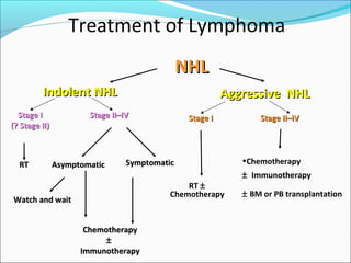 Treatment of Lymphoma
NHLNHL
Stage IStage I
(? Stage II)(? Stage II)
Stage II–IVStage II–IV
RTRT SymptomaticSymptomaticAsymptomaticAsymptomatic
ChemotherapyChemotherapy
±±
ImmunotherapyImmunotherapy
Watch and waitWatch and wait
Indolent NHLIndolent NHL
Stage IStage I Stage II–IVStage II–IV
RT ±
Chemotherapy
Aggressive NHLAggressive NHL
•Chemotherapy
± Immunotherapy
± BM or PB transplantation
 