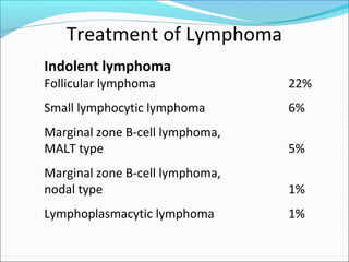 Treatment of Lymphoma
Indolent lymphoma
Follicular lymphoma 22%
Small lymphocytic lymphoma 6%
Marginal zone B-cell lymphoma,
MALT type 5%
Marginal zone B-cell lymphoma,
nodal type 1%
Lymphoplasmacytic lymphoma 1%
 