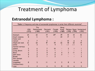 Treatment of Lymphoma
Extranodal Lymphoma :
 