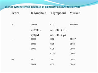 Scoring system for the diagnosis of biphenotypic acute leukaemias
Score B-lymphoid T-lymphoid Myeloid
2 CD79a CD3 anti-MPO
cyCD22 anti-TCR αβ
cyIgM anti-TCR γδ
1 CD19  CD2 CD117
CD20 CD5 CD13
CD10 CD8 CD33 
  CD10 CD65
0.5 TdT TdT CD14 
CD24 CD7 CD15
 
