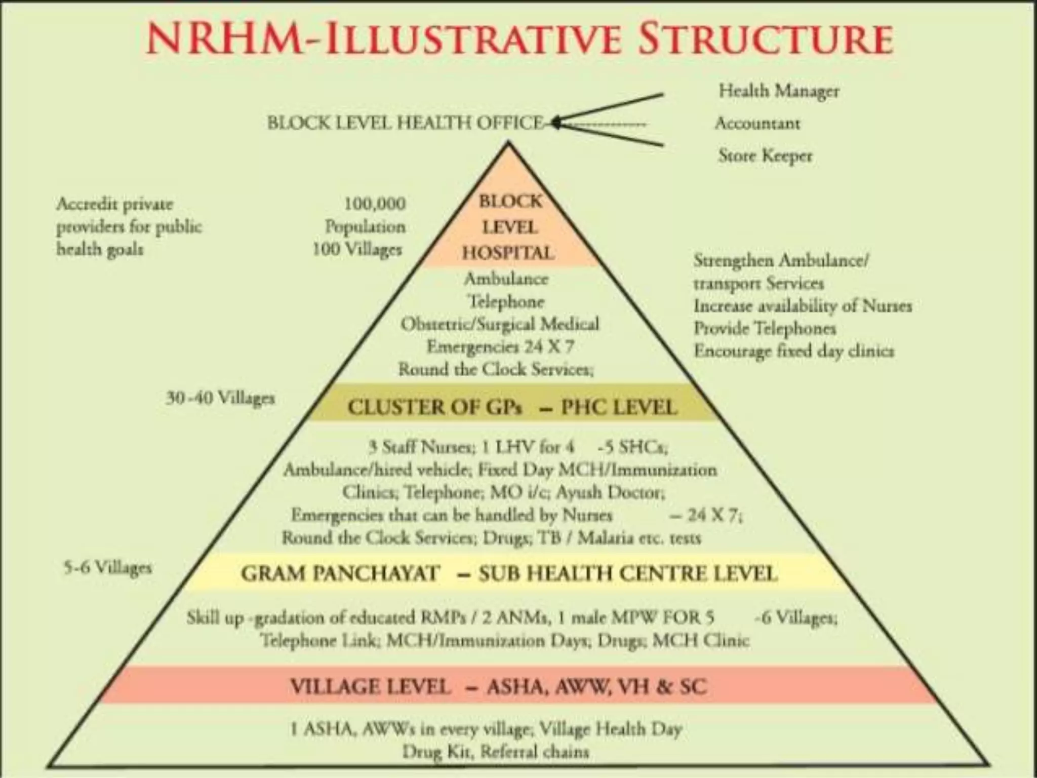 NHM - NRHM & NUHM