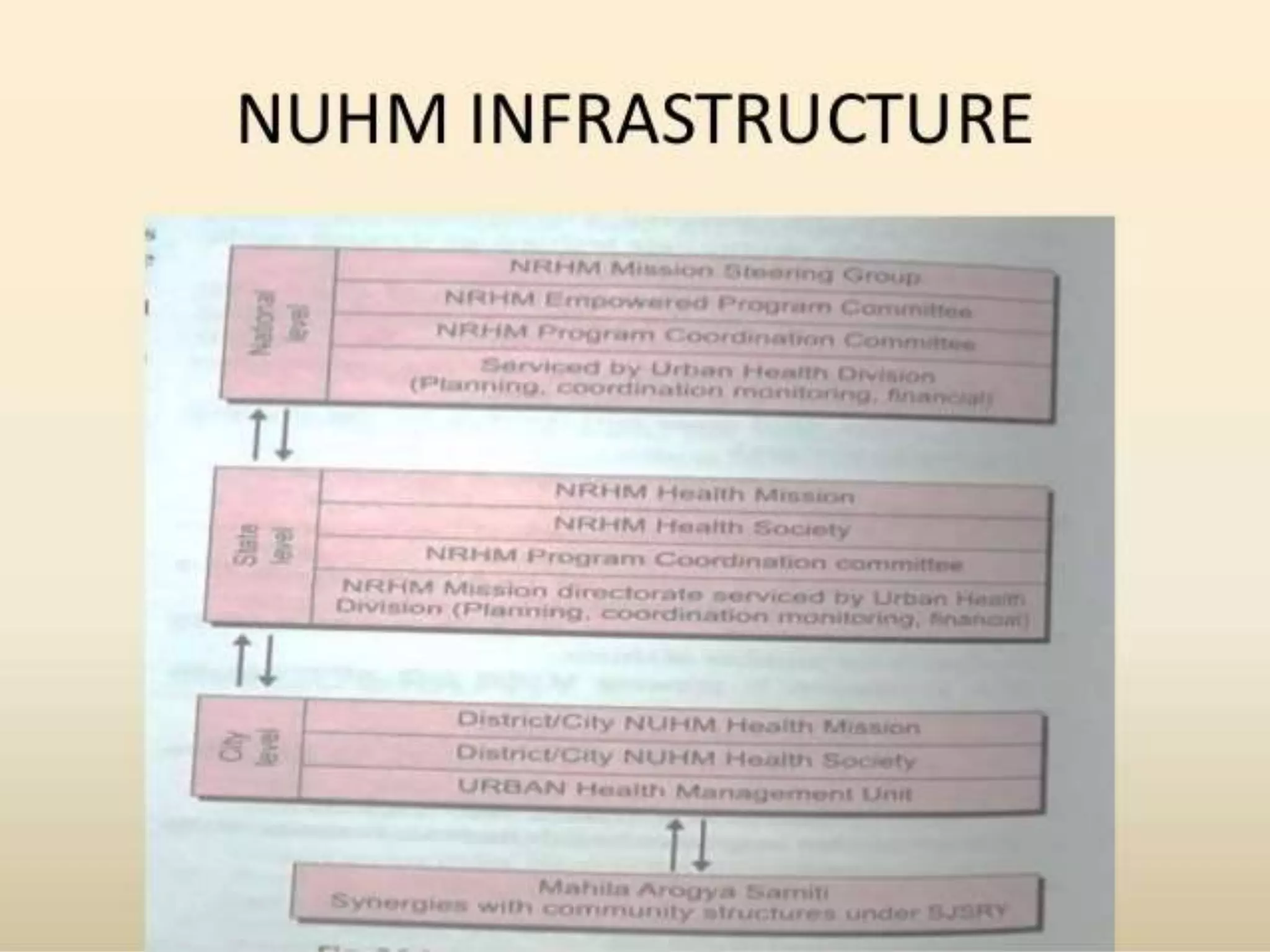 NHM - NRHM & NUHM