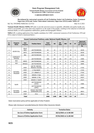 State Program Management Unit,
National Health Mission, Government of Uttar Pradesh
Recruitment for 2,900+ Contractual vacancies
CAREER OPPORTUNITY
Recruitment for contractual vacancies of Lab Technician, Senior Lab Technician, Senior Treatment
Supervisor (STS) and Senior Tuberculosis Laboratory Supervisor (STLS) under NHM, UP
Ref. No: 599/SPMU/NHM/2021-22/5723 Date 16.12.2021
National Health Mission (NHM), UP seeks to provide universal access to equitable, affordable and quality health care,
which is accountable, yet at the same time responsive to the needs of the people, resulting in the reduction of child and
maternal deaths, as well as population stabilization, gender and demographic balance.
NHM, U.P. is seeking applications from eligible candidates for 2,900+ contractual vacancies of Lab Technician, STS and
STLS, detail of which is mentioned below:-
Vacant Contractual Positions under National Health Mission, U.P.
S.
No
Program
Name
Sub
Program
Position Name
Total
Vacancy
UR
UR-
EWS
OBC SC ST
Approved
Honorarium
per month in
Rs.
1
BLOOD CELL
Blood
Bank LAB TECHNICIAN 64 32 6 7 19 0 18150
2 BCTV LAB TECHNICIAN 15 9 1 0 5 0 18150
3 BSU LAB TECHNICIAN 91 44 9 12 26 0 18150
4
COMMUNITY
PROCESS - LAB TECHNICIAN 1665 647 166 477 372 3 15000
5 NCD NPPCF LAB TECHNICIAN 4 4 0 0 0 0 11000
6 NCD NPCDCS LAB TECHNICIAN 224 94 10 47 73 0 18000
7
NATIONAL
PROGRAM
NTEP
LAB TEC HNICIAN -
MEDICAL COLLEGE 17 10 1 2 4 0 17192
8 NTEP LT IRL/C&DST 5 2 0 1 2 0 17192
9 NTEP LT+ CBNAAT LT 171 74 17 42 37 1 17192
10 NTEP SENIOR LT EQA 4 4 0 0 0 0 24237
11 NTEP SENIOR LT IRL 21 7 2 4 8 0 24237
12 NTEP SENIOR LT C&DST 23 8 2 5 8 0 24237
13
NUHM
-
LAB TECHNICIAN
(UCHC) 175 62 17 42 51 3 13666
14 -
LAB TECHNICIAN
(UPHC) 6 3 0 1 2 0 13666
15
NATIONAL
PROGRAM
NTEP
SENIOR TREATMENT
SUPERVISOR (STS) 293 123 29 68 65 8 28015
16 NTEP STLS 202 77 20 47 55 3 28015
Total 2980 1200 280 755 727 18
State reservation policy will be applicable of Uttar Pradesh.
Please refer Annexure-I provided below for District Wise Vacancies Details.
Activity Tentative Dates
Go-Live of Online Application form 18/12/2021 at 11:00 AM
Closure of Online Application form 07/01/2022 at 11.00 AM
NOTE:
 