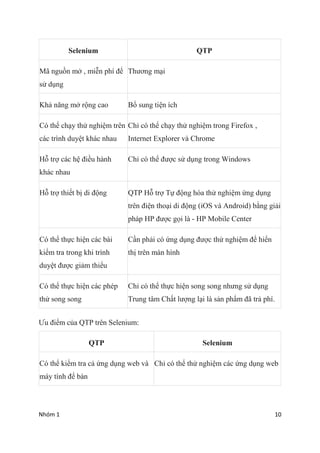 Nhm 1 10
Selenium QTP
M? ngu?n m? , mi?n ph ??
s? d?ng
Th??ng m?i
Kh? n?ng m? r?ng cao B? sung ti?n ch
C th? ch?y th? nghi?m trn
cc trnh duy?t khc nhau
Ch? c th? ch?y th? nghi?m trong Firefox ,
Internet Explorer v Chrome
H? tr? cc h? ?i?u hnh
khc nhau
Ch? c th? ???c s? d?ng trong Windows
H? tr? thi?t b? di ??ng QTP H? tr? T? ??ng ha th? nghi?m ?ng d?ng
trn ?i?n tho?i di ??ng (iOS v Android) b?ng gi?i
php HP ???c g?i l - HP Mobile Center
C th? th?c hi?n cc bi
ki?m tra trong khi trnh
duy?t ???c gi?m thi?u
C?n ph?i c ?ng d?ng ???c th? nghi?m ?? hi?n
th? trn mn hnh
C th? th?c hi?n cc php
th? song song
Ch? c th? th?c hi?n song song nh?ng s? d?ng
Trung t?m Ch?t l??ng l?i l s?n ph?m ?? tr? ph.
?u ?i?m c?a QTP trn Selenium:
QTP Selenium
C th? ki?m tra c? ?ng d?ng web v
my tnh ?? bn
Ch? c th? th? nghi?m cc ?ng d?ng web
 