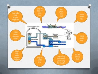 Ống dẫn
chất
truyền
nhiệt vào

Lớp vỏ
bảo vệ
sinh
học

Bộ
phận
làm
mát

Vỏ lò
phản
ứng hạt
nhân

Ống
dẫn
chất
truyền
nhiệt ra

Thanh
nhiên
liệu

Vùng
phản
ứng

Nắp lò
phản
ứng

Hệ thống
điều khiển
phản ứng
dây truyền .

Gá đỡ
trên và
dưới

 