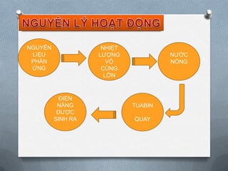 NHIỆT
LƯỢNG
VÔ
CÙNG
LỚN

NGUYÊN
LIỆU
PHẢN
ỨNG

ĐIỆN
NĂNG
ĐƯỢC
SINH RA

NƯỚC
NÓNG

TUABIN
QUAY

 
