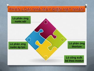 Lò phản ứng
nước sôi

Lò phản ứng
nước áp lực

Lò phản ứng
thorium

Lò công suất
bé theo modun

 