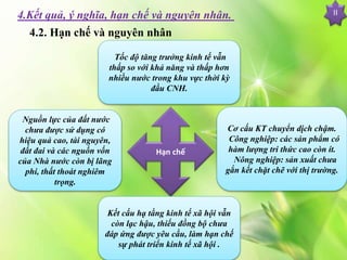 II4.Kết quả, ý nghĩa, hạn chế và nguyên nhân.
4.2. Hạn chế và nguyên nhân
Hạn chế
Tốc độ tăng trưởng kinh tế vẫn
thấp so với khả năng và thấp hơn
nhiều nước trong khu vực thời kỳ
đầu CNH.
Nguồn lực của đất nước
chưa được sử dụng có
hiệu quả cao, tài nguyên,
đất đai và các nguồn vốn
của Nhà nước còn bị lãng
phí, thất thoát nghiêm
trọng.
Cơ cấu KT chuyển dịch chậm.
Công nghiệp: các sản phẩm có
hàm lượng tri thức cao còn ít.
Nông nghiệp: sản xuất chưa
gắn kết chặt chẽ với thị trường.
Kết cấu hạ tầng kinh tế xã hội vẫn
còn lạc hậu, thiếu đồng bộ chưa
đáp ứng được yêu cầu, làm hạn chế
sự phát triển kinh tế xã hội .
 