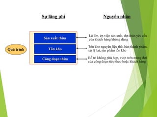 Sự lãng phí Nguyên nhân
Quá trình
Lô lớn, ép việc sản xuất, dự đoán yêu cầu
của khách hàng không đúng
Tồn kho nguyên liệu thô, bán thành phẩm,
xử lý lại, sản phẩm tồn kho
Bố trí không phù hợp, vượt trên mong đợi
của công đoạn tiếp theo hoặc khách hàng
Tồn kho
Công đoạn thừa
Sản xuất thừa
 