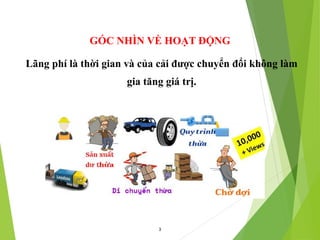 3
Lãng phí là thời gian và của cải được chuyển đổi không làm
gia tăng giá trị.
GÓC NHÌN VỀ HOẠT ĐỘNG
 