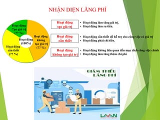 Hoạt động
tạo giá trị
Hoạt động
cần thiết
• Hoạt động làm tăng giá trị.
• Hoạt động làm ra tiền.
• Hoạt động cần thiết để hỗ trợ cho công việc có giá trị
• Hoạt động phải chi tiền.
Hoạt động
không
tạo giá trị
(?? %)
Hoạt động
cần thiết
(?? %)
Hoạt động
Tạo giá trị
(?? %)
Hoạt động
(100%)
• Hoạt động không liên quan đến mục đích công việc chính
• Hoạt động làm tăng thêm chi phí
Hoạt động
không tạo giá trị
NHẬN DIỆN LÃNG PHÍ
 