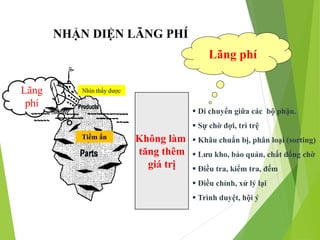  Di chuyển giữa các bộ phận.
 Sự chờ đợi, trì trệ
 Khâu chuẩn bị, phân loại (sorting)
 Lưu kho, bảo quản, chất đống chờ
 Điều tra, kiểm tra, đếm
 Điều chỉnh, xử lý lại
 Trình duyệt, hội ý
Không làm
tăng thêm
giá trị
Lãng phí
Tiềm ẩn
Nhìn thấy được
Lãng
phí
NHẬN DIỆN LÃNG PHÍ
 
