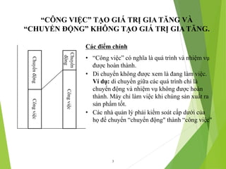7
Công
việc
Chuyển
động
Công
việc
Chuyển
động
Các điểm chính
• “Công việc” có nghĩa là quá trình và nhiệm vụ
được hoàn thành.
• Di chuyển không được xem là đang làm việc.
Ví dụ: di chuyển giữa các quá trình chỉ là
chuyển động và nhiệm vụ không được hoàn
thành. Máy chỉ làm việc khi chúng sản xuất ra
sản phẩm tốt.
• Các nhà quản lý phải kiểm soát cấp dưới của
họ để chuyển “chuyển động" thành “công việc"
“CÔNG VIỆC” TẠO GIÁ TRỊ GIA TĂNG VÀ
“CHUYỂN ĐỘNG” KHÔNG TẠO GIÁ TRỊ GIA TĂNG.
 