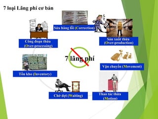 Chờ đợi (Waiting)
Vận chuyển (Movement)
Công đoạn thừa
(Over-processing)
Tồn kho (Inventory)
Sản xuất thừa
(Over-production)
7 lãng phí
Sửa hàng lỗi (Correction)
7 loại Lãng phí cơ bản
Thao tác thừa
(Motion)
 