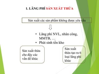 1. LÃNG PHÍ SẢN XUẤT THỪA
Sản xuất các sản phẩm không được yêu cầu
• Lãng phí NVL, nhân công,
MMTB, …
• Phát sinh tồn kho
Sản xuất thừa
che đậy các
vấn đề khác
Sản xuất
thừa tạo ra 6
loại lãng phí
khác
 