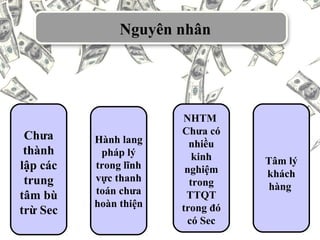 Nguyên nhân
Chưa
thành
lập các
trung
tâm bù
trừ Sec
Hành lang
pháp lý
trong lĩnh
vực thanh
toán chưa
hoàn thiện
NHTM
Chưa có
nhiều
kinh
nghiệm
trong
TTQT
trong đó
có Sec
Tâm lý
khách
hàng
 