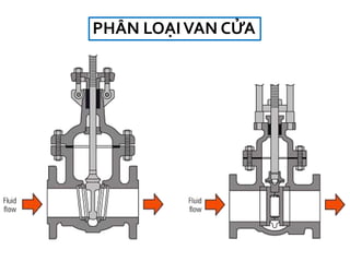 PHÂN LOẠIVAN CỬA
 