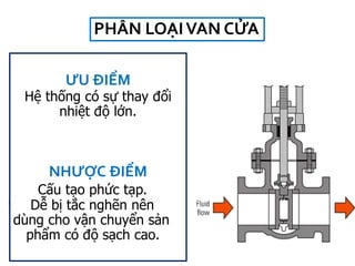 PHÂN LOẠIVAN CỬA
ƯU ĐIỂM
Hệ thống có sự thay đổi
nhiệt độ lớn.
NHƯỢC ĐIỂM
Cấu tạo phức tạp.
Dễ bị tắc nghẽn nên
dùng cho vận chuyển sản
phẩm có độ sạch cao.
 