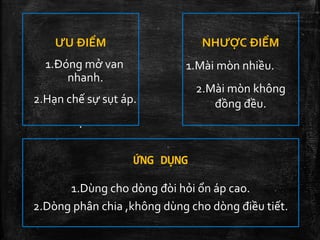 ỨNG DỤNG
1.Dùng cho dòng đòi hỏi ổn áp cao.
2.Dòng phân chia ,không dùng cho dòng điều tiết.
ƯU ĐIỂM
1.Đóng mở van
nhanh.
2.Hạn chế sự sụt áp.
.
NHƯỢC ĐIỂM
1.Mài mòn nhiều.
2.Mài mòn không
đồng đều.
 