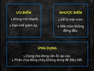 ỨNG DỤNG
1.Dùng cho dòng cần ổn áp cao.
2.Phân chia dòng chảy,không dùng để điều tiết.
ƯU ĐIỂM
1.Đóng mở nhanh.
2.Hạn chế giảm áp.
.
NHƯỢC ĐIỂM
1.Dễ bị mài mòn.
2.Mài mòn không
đồng đều.
 