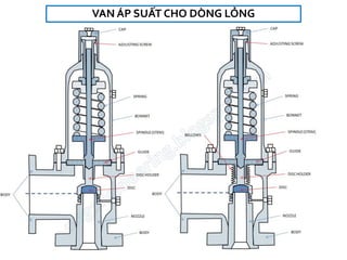 VAN ÁP SUẤT CHO DÒNG LỎNG
 