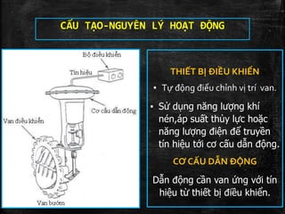 CẤU TẠO-NGUYÊN LÝ HOẠT ĐỘN
THIẾT BỊ ĐIỀU KHIỂN
▪ Tự động điểu chỉnh vị trí van.
▪ Sử dụng năng lượng khí
nén,áp suất thủy lực hoặc
năng lượng điện để truyền
tín hiệu tới cơ cấu dẫn động.
CƠ CẤU DẪN ĐỘN
Dẫn động cần van ứng với tín
hiệu từ thiết bị điều khiển.
 