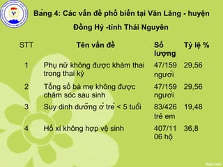 Bảng 4: Các vấn đề phổ biến tại Văn Lăng - huyện
Đồng Hỷ -tỉnh Thái Nguyên
STT Tên vấn đề Số
lượng
Tỷ lệ %
1 Phụ nữ không...