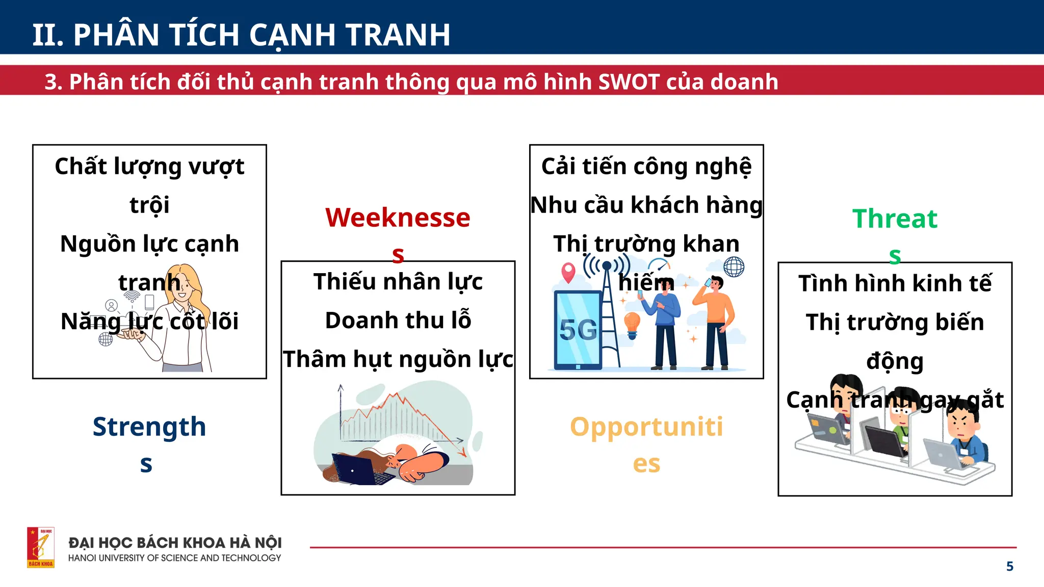 5
II. PHÂN TÍCH CẠNH TRANH
3. Phân tích đối thủ cạnh tranh thông qua mô hình SWOT của doanh
nghiệp
Strength
s
Weeknesse
s
Opportuniti
es
Threat
s
Chất lượng vượt
trội
Nguồn lực cạnh
tranh
Năng lực cốt lõi
Thiếu nhân lực
Doanh thu lỗ
Thâm hụt nguồn lực
Cải tiến công nghệ
Nhu cầu khách hàng
Thị trường khan
hiếm Tình hình kinh tế
Thị trường biến
động
Cạnh tranh gay gắt
 