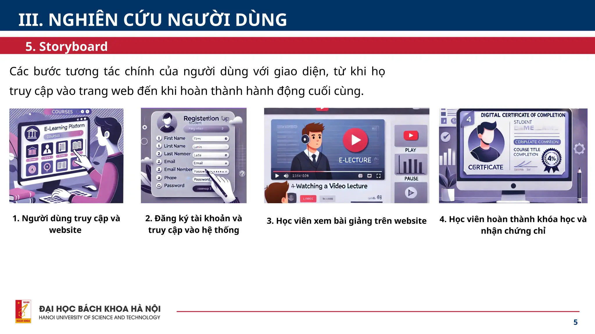 5
5. Storyboard
III. NGHIÊN CỨU NGƯỜI DÙNG
Các bước tương tác chính của người dùng với giao diện, từ khi họ
truy cập vào trang web đến khi hoàn thành hành động cuối cùng.
1. Người dùng truy cập và
website
4. Học viên hoàn thành khóa học và
nhận chứng chỉ
3. Học viên xem bài giảng trên website
2. Đăng ký tài khoản và
truy cập vào hệ thống
 