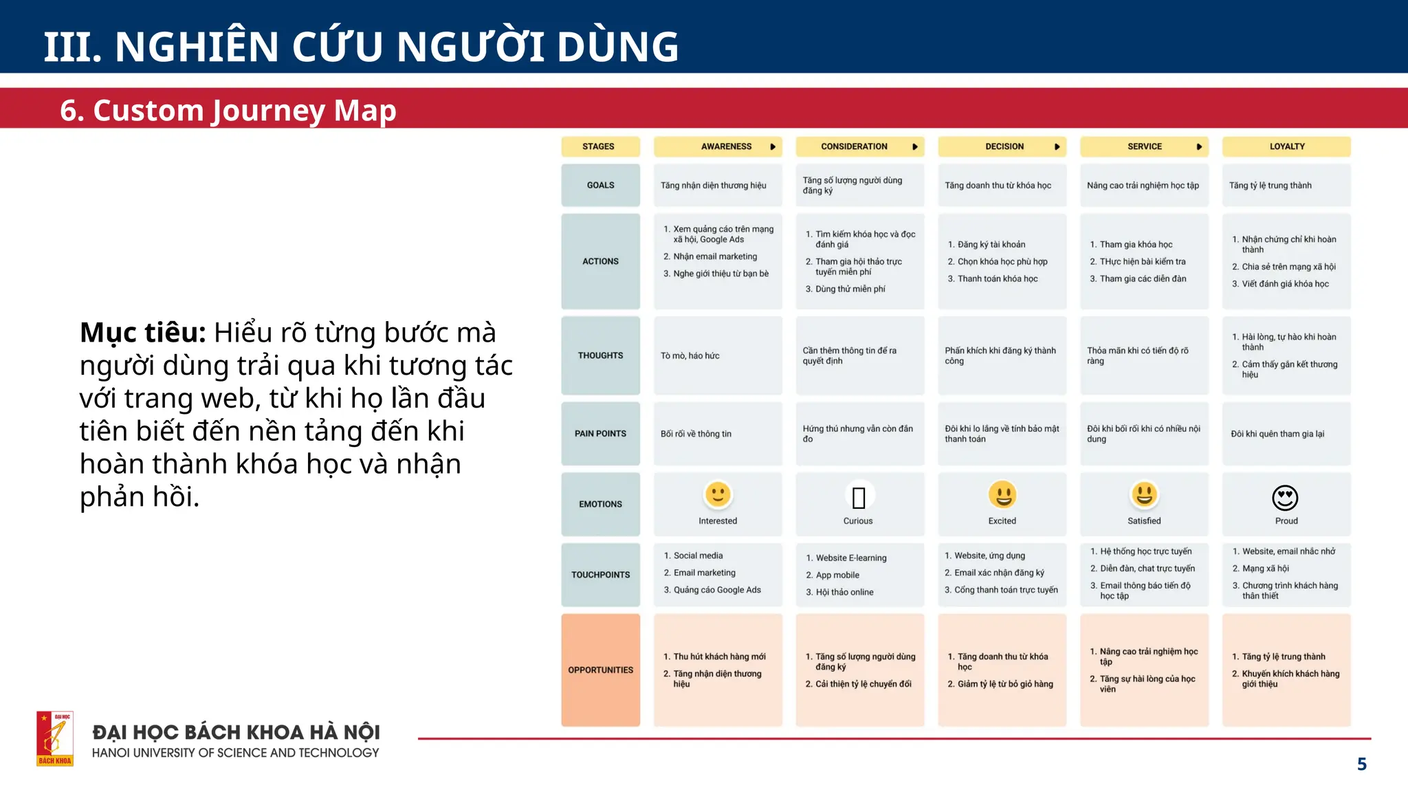 5
6. Custom Journey Map
III. NGHIÊN CỨU NGƯỜI DÙNG
🤔 😍
Mục tiêu: Hiểu rõ từng bước mà
người dùng trải qua khi tương tác
với trang web, từ khi họ lần đầu
tiên biết đến nền tảng đến khi
hoàn thành khóa học và nhận
phản hồi.
 