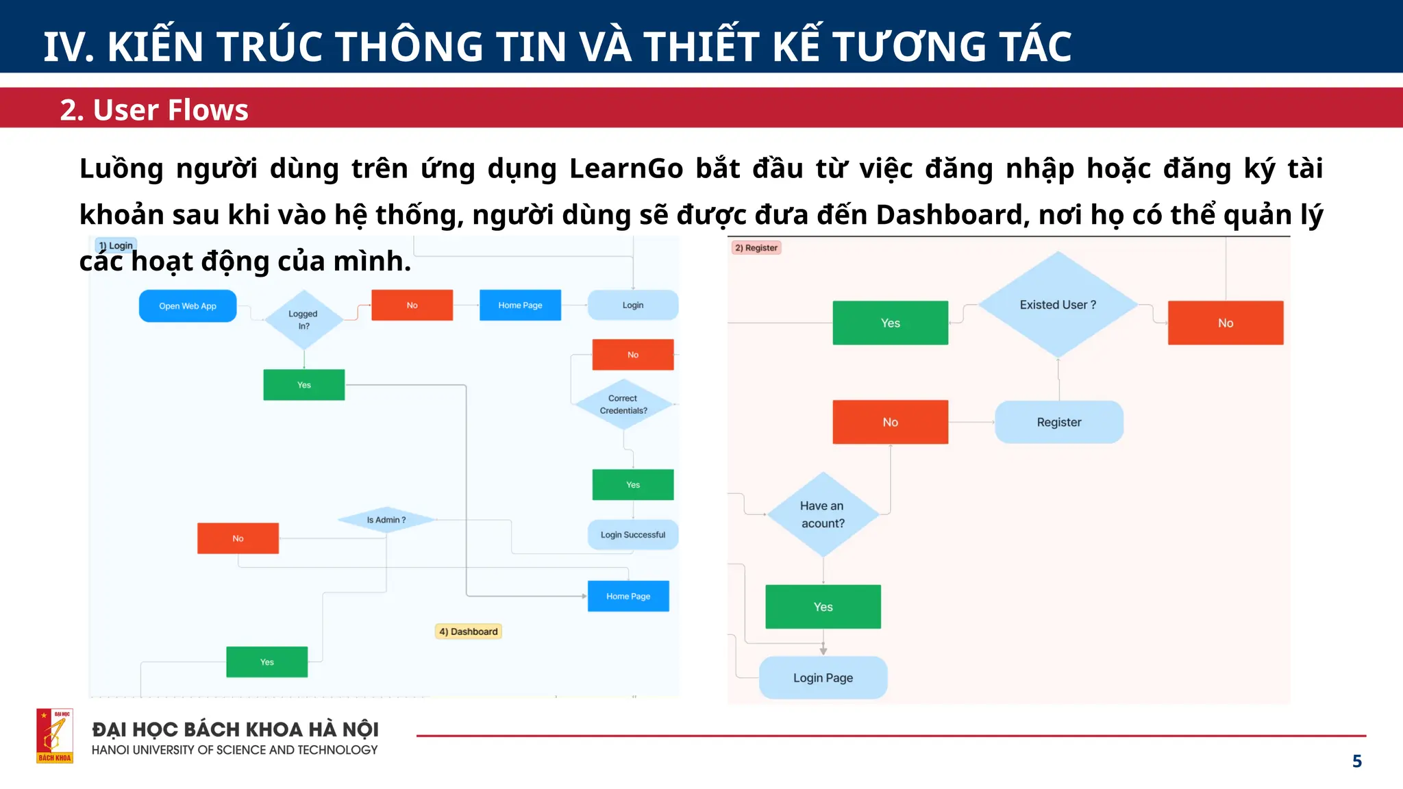 5
2. User Flows
IV. KIẾN TRÚC THÔNG TIN VÀ THIẾT KẾ TƯƠNG TÁC
Luồng người dùng trên ứng dụng LearnGo bắt đầu từ việc đăng nhập hoặc đăng ký tài
khoản sau khi vào hệ thống, người dùng sẽ được đưa đến Dashboard, nơi họ có thể quản lý
các hoạt động của mình.
 
