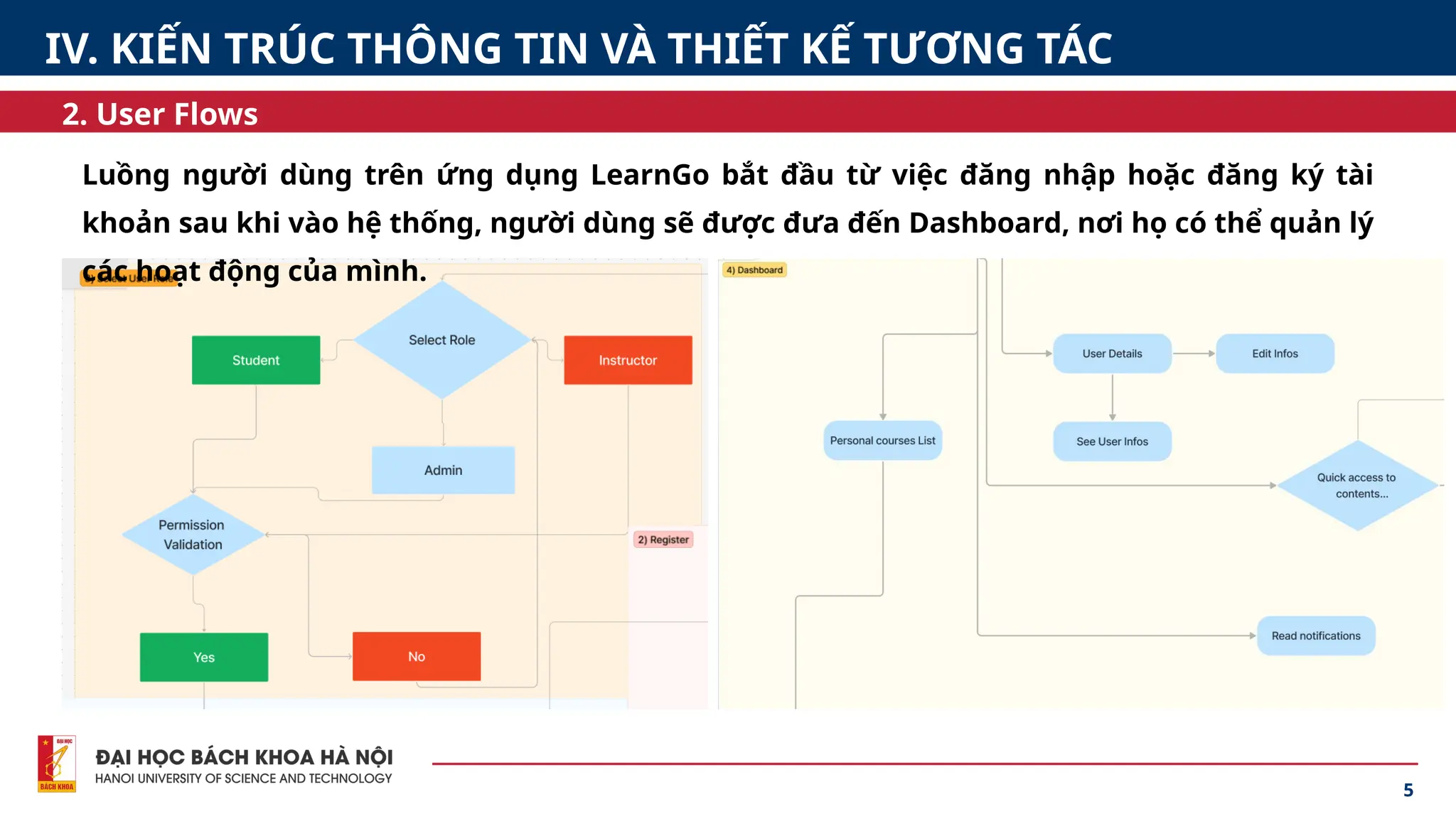 5
2. User Flows
IV. KIẾN TRÚC THÔNG TIN VÀ THIẾT KẾ TƯƠNG TÁC
Luồng người dùng trên ứng dụng LearnGo bắt đầu từ việc đăng nhập hoặc đăng ký tài
khoản sau khi vào hệ thống, người dùng sẽ được đưa đến Dashboard, nơi họ có thể quản lý
các hoạt động của mình.
 