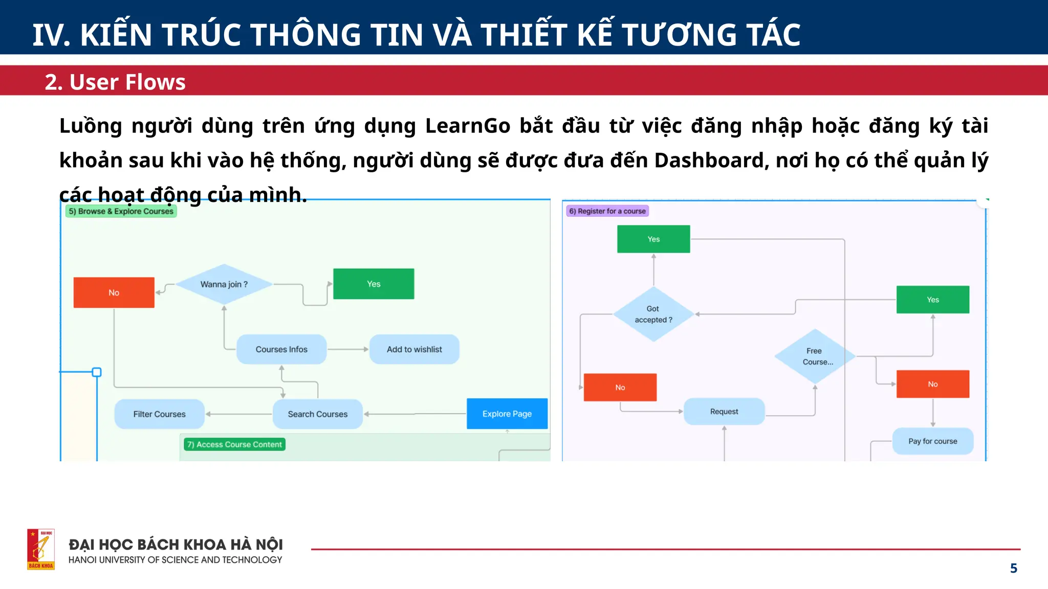 5
2. User Flows
IV. KIẾN TRÚC THÔNG TIN VÀ THIẾT KẾ TƯƠNG TÁC
Luồng người dùng trên ứng dụng LearnGo bắt đầu từ việc đăng nhập hoặc đăng ký tài
khoản sau khi vào hệ thống, người dùng sẽ được đưa đến Dashboard, nơi họ có thể quản lý
các hoạt động của mình.
 