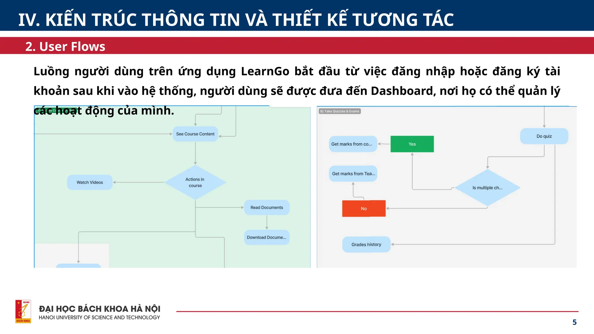 5
2. User Flows
IV. KIẾN TRÚC THÔNG TIN VÀ THIẾT KẾ TƯƠNG TÁC
Luồng người dùng trên ứng dụng LearnGo bắt đầu từ việc đăng nhập hoặc đăng ký tài
khoản sau khi vào hệ thống, người dùng sẽ được đưa đến Dashboard, nơi họ có thể quản lý
các hoạt động của mình.
 