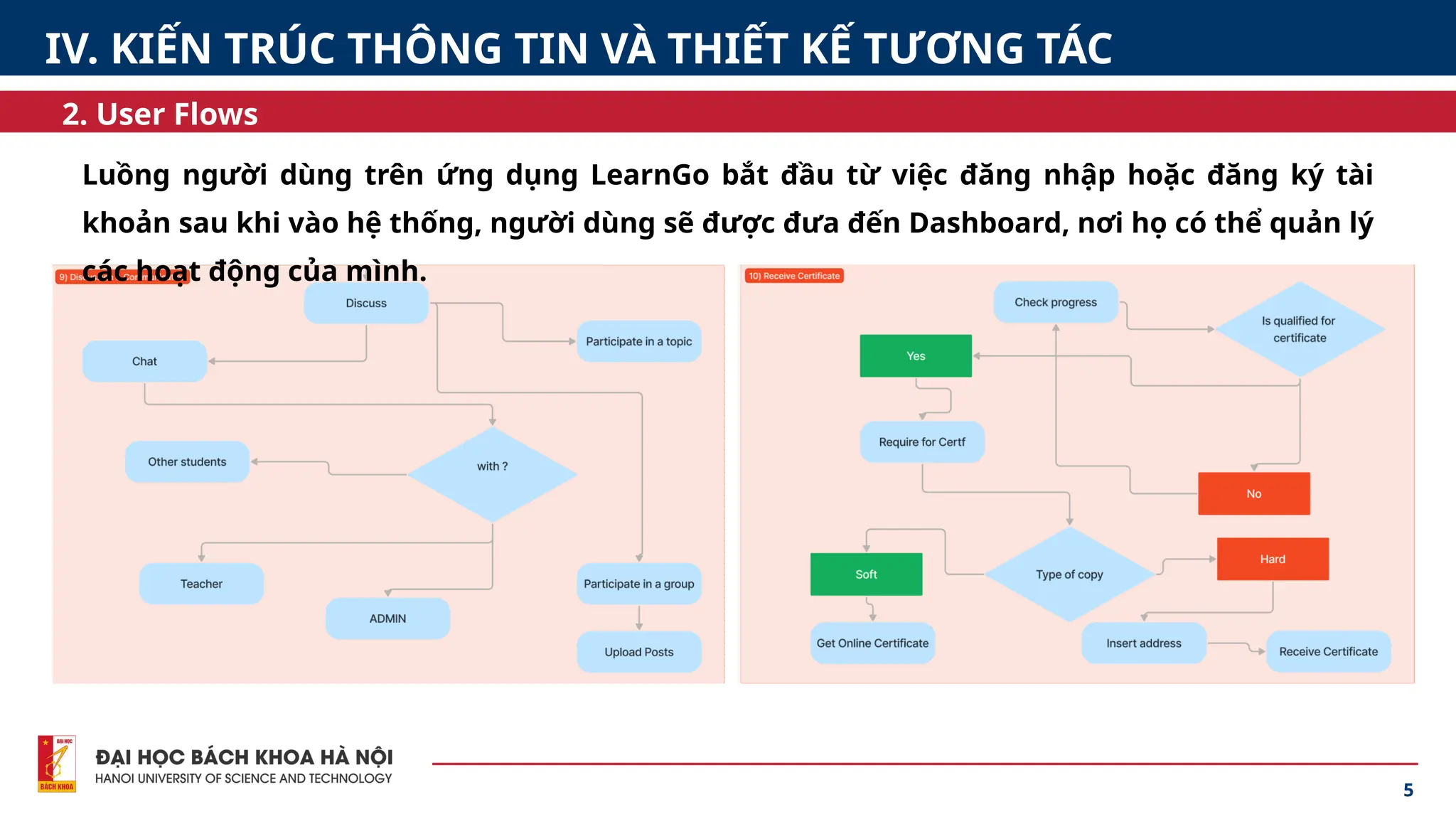 5
2. User Flows
IV. KIẾN TRÚC THÔNG TIN VÀ THIẾT KẾ TƯƠNG TÁC
Luồng người dùng trên ứng dụng LearnGo bắt đầu từ việc đăng nhập hoặc đăng ký tài
khoản sau khi vào hệ thống, người dùng sẽ được đưa đến Dashboard, nơi họ có thể quản lý
các hoạt động của mình.
 