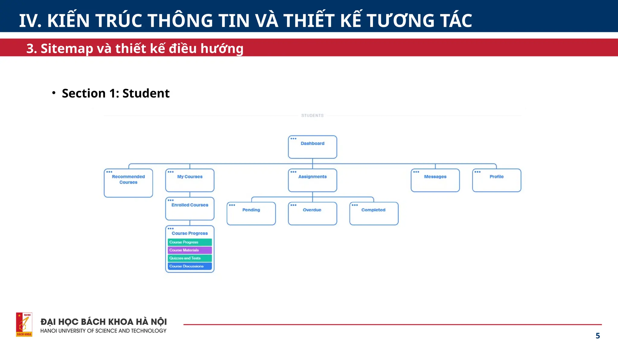 5
3. Sitemap và thiết kế điều hướng
IV. KIẾN TRÚC THÔNG TIN VÀ THIẾT KẾ TƯƠNG TÁC
• Section 1: Student
 