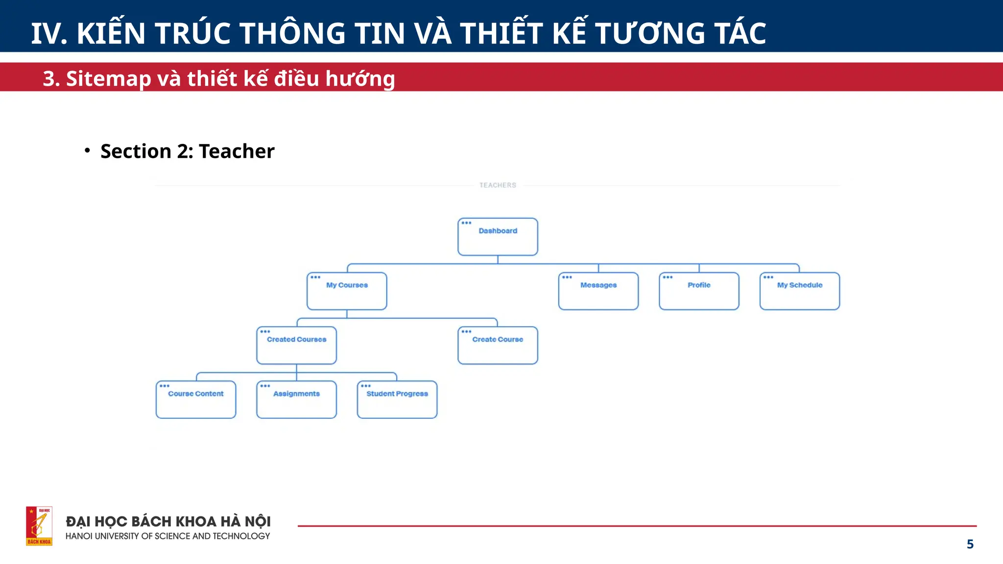 5
3. Sitemap và thiết kế điều hướng
IV. KIẾN TRÚC THÔNG TIN VÀ THIẾT KẾ TƯƠNG TÁC
• Section 2: Teacher
 