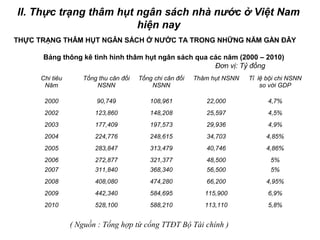 II. Thực trạng thâm hụt ngân sách nhà nước ở Việt Nam 
hiện nay 
THỰC TRẠNG THÂM HỤT NGÂN SÁCH Ở NƯỚC TA TRONG NHỮNG NĂM GẦN ĐÂY 
Bảng thông kê tình hình thâm hụt ngân sách qua các năm (2000 – 2010) 
Đơn vị: Tỷ đồng 
Chi tiêu 
Năm 
Tổng thu cân đối 
NSNN 
Tổng chi cân đối 
NSNN 
Thâm hụt NSNN Tỉ lệ bội chi NSNN 
so với GDP 
2000 90,749 108,961 22,000 4,7% 
2002 123,860 148,208 25,597 4,5% 
2003 177,409 197,573 29,936 4,9% 
2004 224,776 248,615 34,703 4,85% 
2005 283,847 313,479 40,746 4,86% 
2006 272,877 321,377 48,500 5% 
2007 311,840 368,340 56,500 5% 
2008 408,080 474,280 66,200 4,95% 
2009 442,340 584,695 115,900 6,9% 
2010 528,100 588,210 113,110 5,8% 
( Nguồn : Tổng hợp từ cổng TTĐT Bộ Tài chính ) 
 