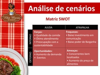 Análise de cenários
Matriz SWOT

EXTERNO

INTERNO

AJUDA
Forças:
• Qualidade da comida
• Ótimo atendimento
• Preocupação com a
sustentabilidade
Oportunidades:
• Aumento da demanda
• Eventos

ATRAPALHA
Fraquezas:
• Baixo investimento em
comunicação
• Baixo poder de Barganha
Ameaças:
• Concorrentes bem
localizados
• Aumento do preço de
alimentos

 