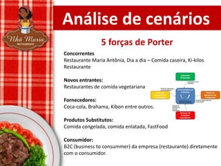 Análise de cenários
5 forças de Porter
Concorrentes
Restaurante Maria Antônia, Dia a dia – Comida caseira, Ki-kilos
Restaurante

Novos entrantes:
Restaurantes de comida vegetariana
Fornecedores:
Coca-cola, Brahama, Kibon entre outros.
Produtos Substitutos:
Comida congelada, comida enlatada, FastFood
Consumidor:
B2C (business to consummer) da empresa (restaurante) diretamente
com o consumidor.

 