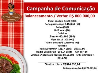 Campanha de Comunicação
Balanceamento / Verba: R$ 800.000,00
Papel bandeja 44x30 (600)
Porta guardanapo 0,41x0,61 (35)
Pratos (108)
Uniformes (20)
Cadeiras
Banner 60x100 (180)
Flyer 21x15 (300.000)
Painel do Metrô 0,41x0,61 (96)
Fachada
Rádio JovemPan (Seg. A Sexta – 9h às 12h)
Rádio JovemPan (Seg. A Sexta – 12h às 13h)

Viral na 1ª página do Youtube (R$60.000 + CPM estimado =
R$11,76)
_____________________________________

Gastos totais:R$524.336,24
Restante da verba: R$ 275.663,76

 