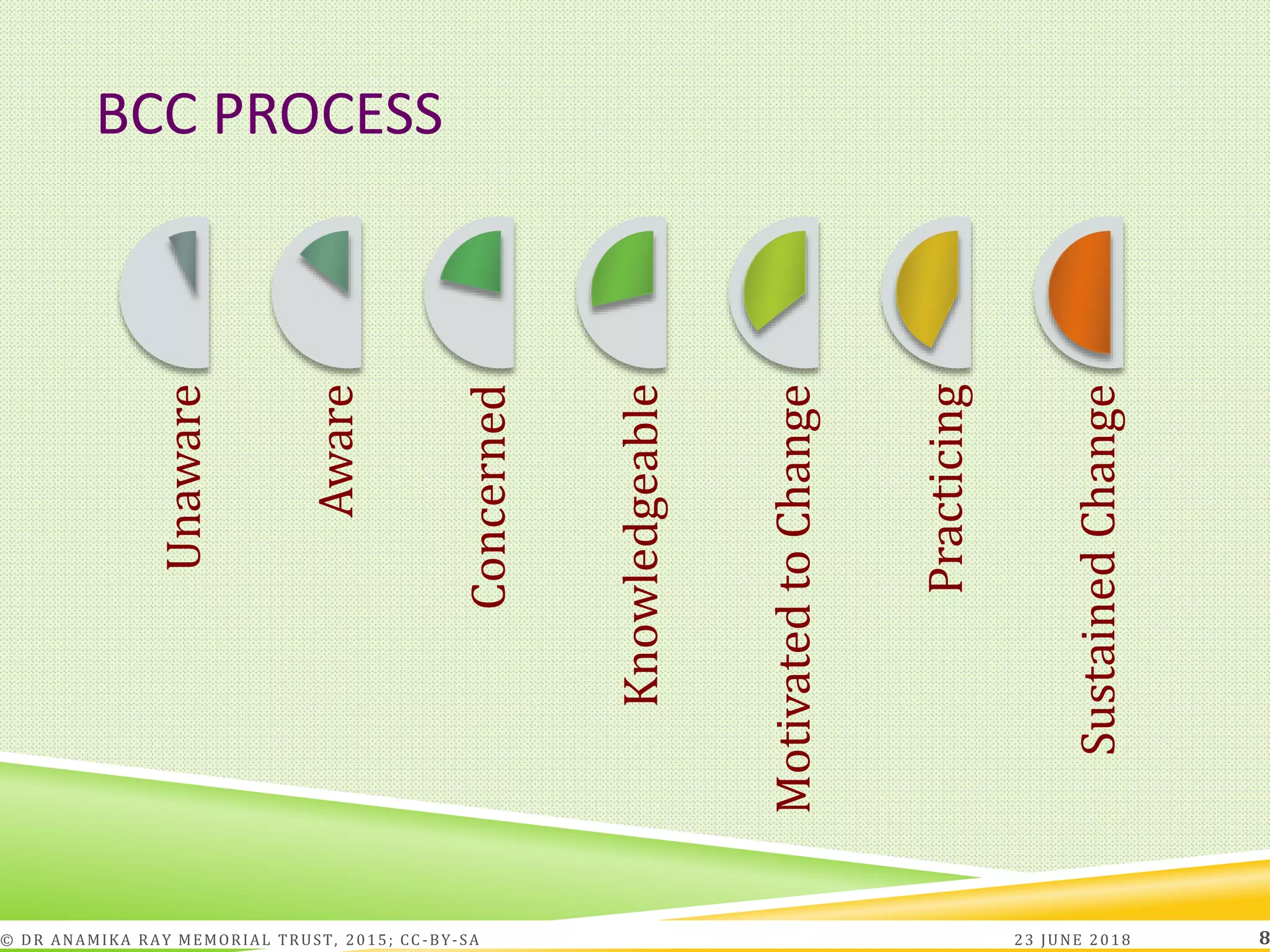 BCC PROCESS
Unaware
Aware
Concerned
Knowledgeable
MotivatedtoChange
Practicing
SustainedChange
23 JUNE 2018© DR ANAMIKA RAY MEMORIAL TRUST, 2015; CC -BY-SA 8
 
