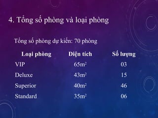 T?ng?s??phng?d??ki?n:?70?phng
Lo?i phng Di?n tch S? l??ng
VIP 65m2
03
Deluxe 43m2
15
Superior 40m2
46
Standard 35m2
06
4.?T?ng?s??phng?v?lo?i?phng?
 