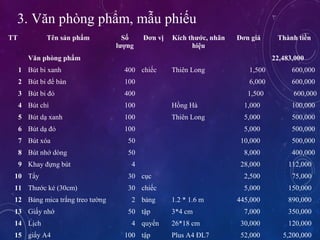 TT Tn s?n ph?m S?
l??ng
??n v? Kch th??c, nh?n
hi?u
??n gi Thnh ti?n
V?n phng ph?m 22,483,000
1 Bt bi xanh 400 chi?c Thin Long 1,500 600,000
2 Bt bi ?? bn 100 6,000 600,000
3 Bt bi ?? 400 1,500 600,000
4 Bt ch 100 H?ng H 1,000 100,000
5 Bt d? xanh 100 Thin Long 5,000 500,000
6 Bt d? ?? 100 5,000 500,000
7 Bt xa 50 10,000 500,000
8 Bt nh? dng 50 8,000 400,000
9 Khay ??ng bt 4 28,000 112,000
10 T?y 30 c?c 2,500 75,000
11 Th??c k? (30cm) 30 chi?c 5,000 150,000
12 B?ng mica tr?ng treo t??ng 2 b?ng 1.2 * 1.6 m 445,000 890,000
13 Gi?y nh? 50 t?p 3*4 cm 7,000 350,000
14 L?ch 4 quy?n 26*18 cm 30,000 120,000
15 gi?y A4 100 t?p Plus A4 ?L7 52,000 5,200,000
3. V?n phng ph?m, m?u phi?u
 