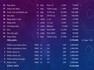 26 ??n ghim 20 h?p Plus 10 3,500 70,000
27 Ghim m? nh?a 5 h?p Thin Long 7,600 38,000
28 Card visit c?a khch s?n 15 h?p 5.4*9 cm 63,000 945,000
29 Ha ??n 20 t?p 20*30 cm 17,000 340,000
30 B?ng dnh 2 m?t 5 chi?c 1 cm 3,000 15,000
31 B?ng dnh 5 chi?c 1.2 cm 2,500 12,500
32 C?t b?ng dnh 5 chi?c Shunny 15,000 75,000
33 Ko 6 chi?c Deli 6009 16,500 99,000
34 Dao d?c gi?y 10 chi?c Deli 2028 9,000 90,000
35 Nam ch?m 5 h?p Thin Long 13,500 67,500
M?u phi?u 5,750,000 In Ng?c Vi?t
Phi?u reservation form 5000 t? A4 200 1,000,000
1 Phi?u registration form 5000 t? A4 200 1,000,000
2 Phi?u check in 5000 t? A4 200 1,000,000
3 Phi?u check out 5000 t? A4 200 1,000,000
4 Phi?u taking message 5000 t? A5 150 750,000
5 Phi?u folio 5000 t? A4 200 1,000,000
T?NG TI?N 33,563,000
 