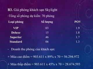 Lo?i phng S? l??ng POV
VIP 03 1.9
Deluxe 15 1.8
Superior 46 1.7
Standard 06 1.3
B3. Gi phng khch s?n Skylight
-T?ng s? phng d? ki?n: 70 phng
- Doanh thu phng c?a khch s?n:
+ Ma cao ?i?m = 903.611 x 89% x 70 = 56.294.972
+ Ma th?p ?i?m = 903.611 x 45% x 70 = 28.674.593
 