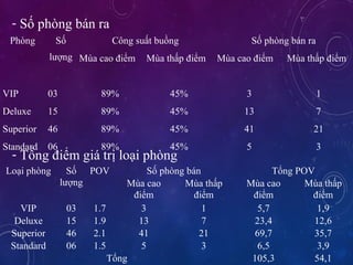 - S? phng bn ra
Phng S?
l??ng
C?ng su?t bu?ng S? phng bn ra
Ma cao ?i?m Ma th?p ?i?m Ma cao ?i?m Ma th?p ?i?m
VIP 03 89% 45% 3 1
Deluxe 15 89% 45% 13 7
Superior 46 89% 45% 41 21
Standard 06 89% 45% 5 3
Lo?i phng S?
l??ng
POV S? phng bn T?ng POV
Ma cao
?i?m
Ma th?p
?i?m
Ma cao
?i?m
Ma th?p
?i?m
VIP 03 1.7 3 1 5,7 1,9
Deluxe 15 1.9 13 7 23,4 12,6
Superior 46 2.1 41 21 69,7 35,7
Standard 06 1.5 5 3 6,5 3,9
T?ng 105,3 54,1
- T?ng ?i?m gi tr? lo?i phng
 
