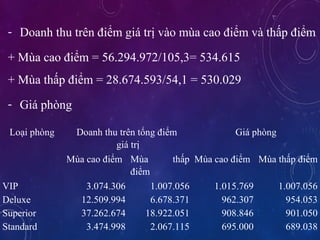 - Doanh thu trn ?i?m gi tr? vo ma cao ?i?m v th?p ?i?m
+ Ma cao ?i?m = 56.294.972/105,3= 534.615
+ Ma th?p ?i?m = 28.674.593/54,1 = 530.029
- Gi phng
Lo?i phng Doanh thu trn t?ng ?i?m
gi tr?
Gi phng
Ma cao ?i?m Ma th?p
?i?m
Ma cao ?i?m Ma th?p ?i?m
VIP 3.074.306 1.007.056 1.015.769 1.007.056
Deluxe 12.509.994 6.678.371 962.307 954.053
Superior 37.262.674 18.922.051 908.846 901.050
Standard 3.474.998 2.067.115 695.000 689.038
 
