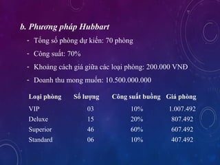 b. Ph??ng php Hubbart
- T?ng s? phng d? ki?n: 70 phng
- C?ng su?t: 70%
- Kho?ng cch gi gi?a cc lo?i phng: 200.000 VN?
- Doanh thu mong mu?n: 10.500.000.000
Lo?i phng S? l??ng C?ng su?t bu?ng Gi phng
VIP 03 10% 1.007.492
Deluxe 15 20% 807.492
Superior 46 60% 607.492
Standard 06 10% 407.492
 